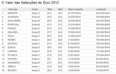 Valore team Euro 2012 EURO 2012: il valore delle squadre