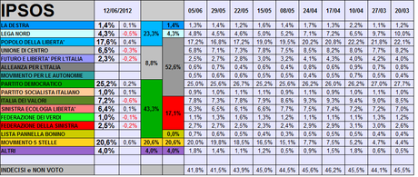 Sondaggio IPSOS: PD 25,2% M5S 20,6% PDL 17,6%. Fiducia Monti al 50%