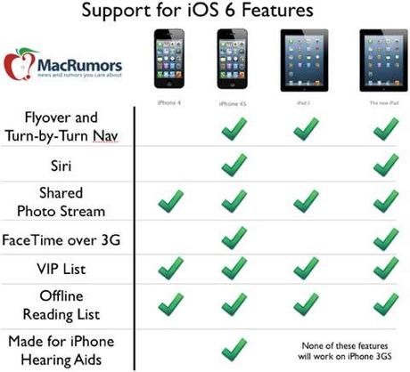 iOS 6 compatibilita