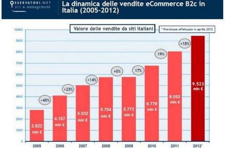 Business Community: Speciale eCommerce dedicato al Netcomm eCommerce Forum