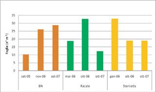 Valutazione di specie da fronda recisa a basso imput in tre località dell’Italia Meridionale