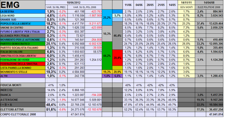 Sondaggio EMG: PD 25,1% M5S 19,3% PDL 18,2%