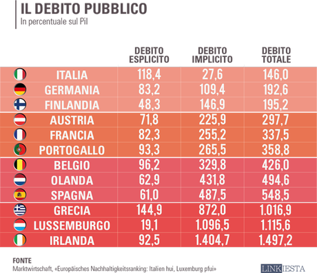 INFOGRAFICA...l'indebitamento dei paesi europei....sorpresa l'ITALIA la meno indebitata.
