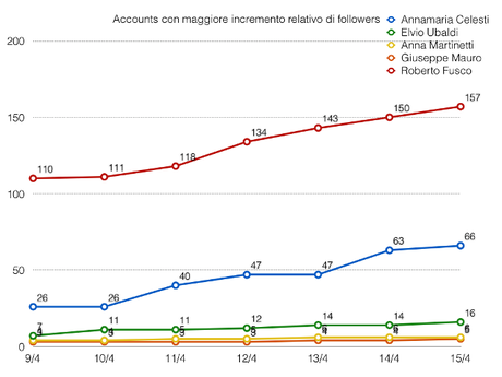 Grafico incremento relativo followers 2 settimana