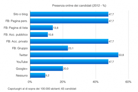 grafico I candidati online nel 2012