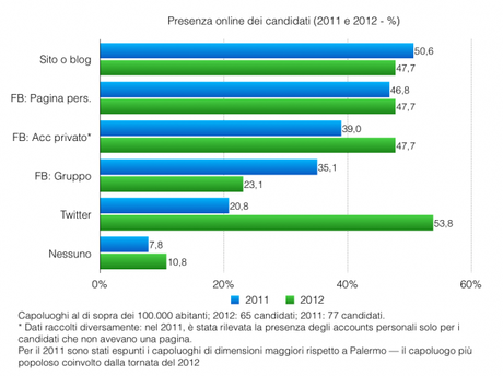 grafico: I candidati online 2011-2012
