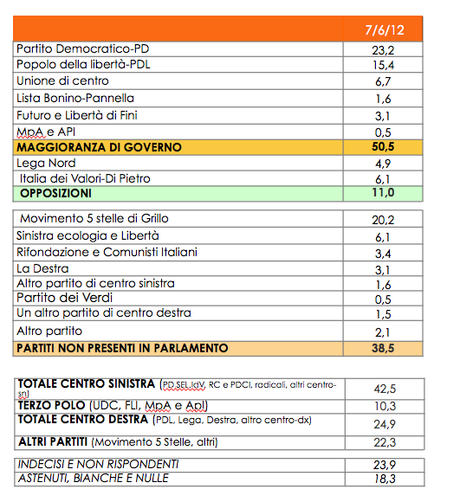 Elezioni: continua l'ascesa di Grillo. Movimento Cinque Stelle al 20%