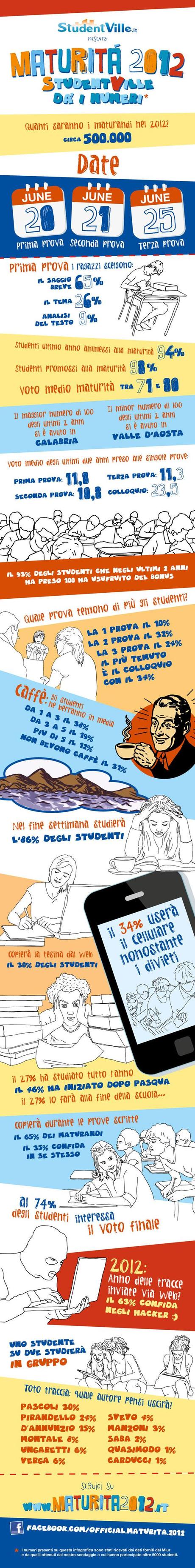 infografica studentville maturita 2012