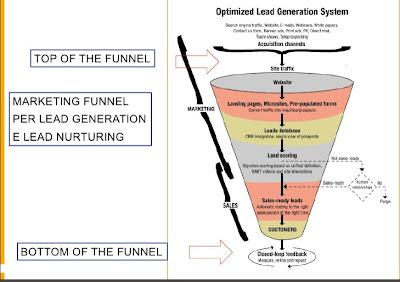 Cos'è la Marketing Automation Cos'è la Marketing Automation