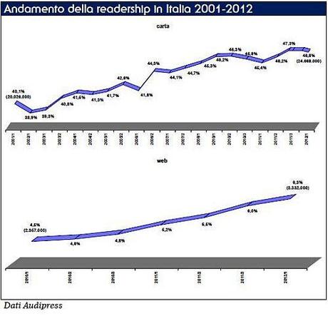 Rapporto 2012 sull’ Industria dei Quotidiani in Italia