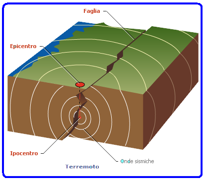 La fisica della Terra: i terremoti