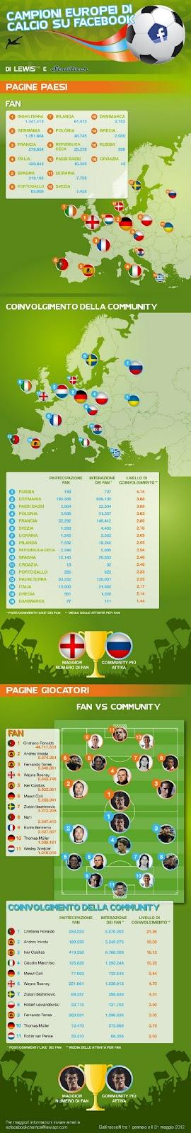 Euro2012 su Facebook