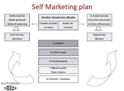Costruisci il tuo Self Marketing Plan