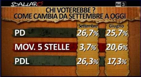 1 Sondaggio IPSOS, il Centrodestra perde il 15% rispetto a 9 mesi fa, 100 deputati per Grillo nel prossimo Parlamento?