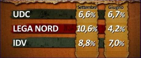 2 Sondaggio IPSOS, il Centrodestra perde il 15% rispetto a 9 mesi fa, 100 deputati per Grillo nel prossimo Parlamento?