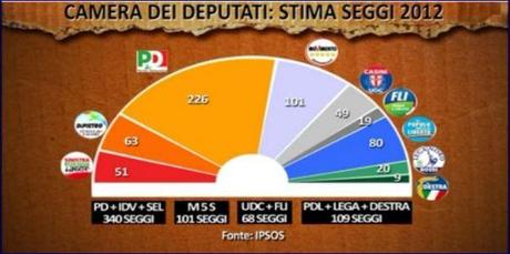 3 Sondaggio IPSOS, il Centrodestra perde il 15% rispetto a 9 mesi fa, 100 deputati per Grillo nel prossimo Parlamento?