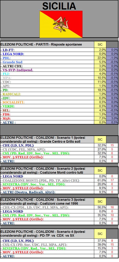 Sondaggio GPG: Sicilia, PDL 22% PD 18,5% M5S 7,5%, UDC e MPA sopra il 10%. Coalizione Monti al 61%
