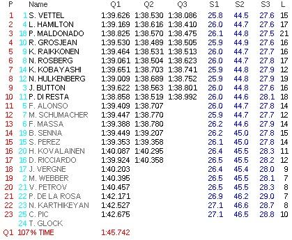 GP Europa Qualifiche Pole Sebastian Vettel