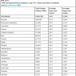 Dati uso internet in Europa Maggio 2012