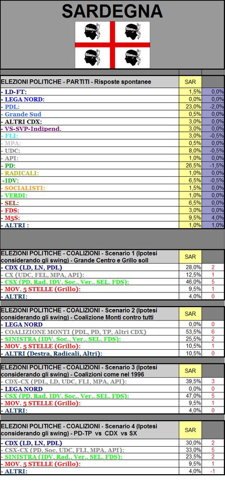 Sondaggio GPG: Sardegna, PD 26,5% PDL 23% M5S 9,5%. Coalizione Monti oltre il 53%