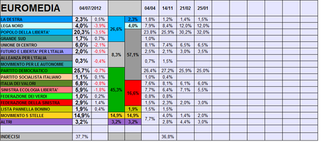 Sondaggio EUROMEDIA: PD 25,7% PDL 20,3% M5S 14,9%. Coalizione Monti al 57%