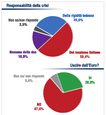 Sondaggio SPINCON: PD 25,7% PDL 17,3% M5S 16,4%. Fiducia in Monti al 40%. No all'uscita dall'Euro (68%)