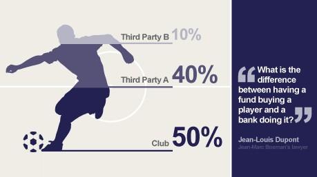 Third party ownership Impatto sul Financial Fair Play della pratica dei giocatori di proprietà di terze parti