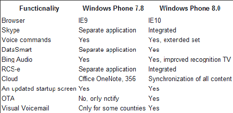 Differenze caratteristiche Windows Phone 8 e Windows Phone 7.8