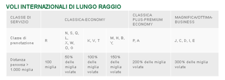 Vaga-Bondo Academy Lezione 2: Codice tariffa e classi di prenotazione