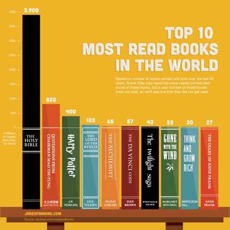 I libri più letti al mondo