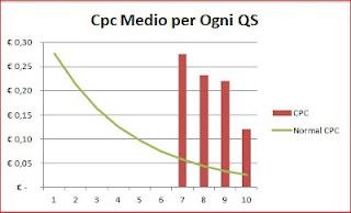Quality Score e Cpc Medio