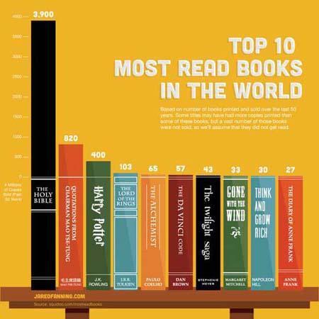 10 libri più letti al mondo,10 libri più venduti al mondo,10 most read books in the world,10 besteller books in the world