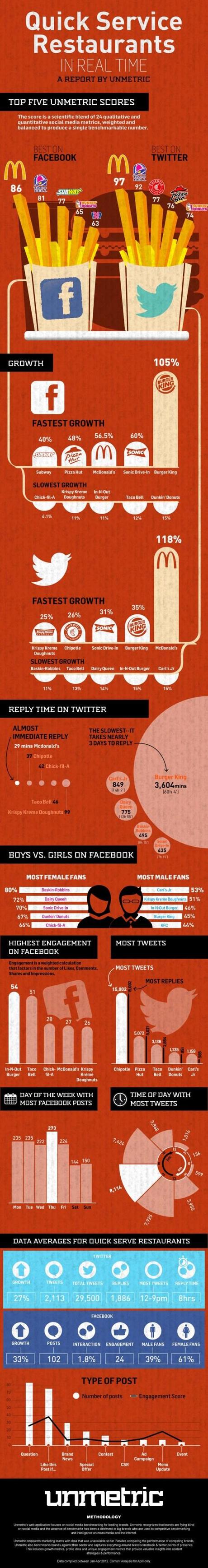 I fast food su Facebook e Twitter. McDonald, Burger king e tanti altri in un’infografica