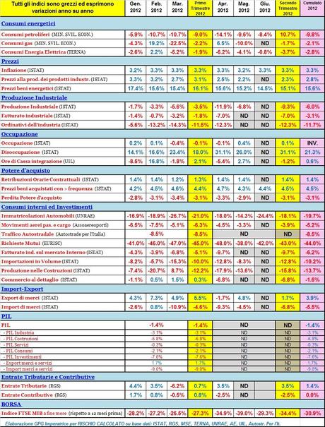 slide Copy 121 Copy Esclusivo   Anticipazione flash   Rapporto Primo Semestre 2012   Dove va lItalia? (Tutti gli Indicatori)