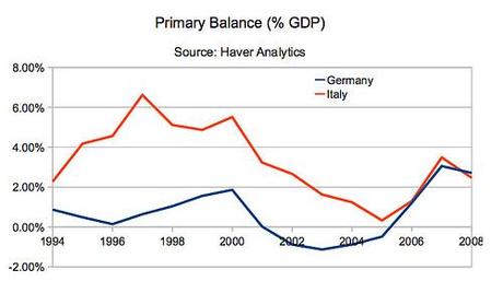 Il Corriere sbaglia, l’Italia non è keynesiana