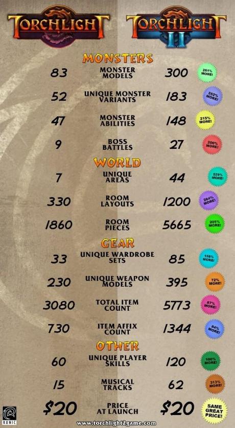 torchlight 1 e 2 Torchligh II e le differenze numeriche col predecessore in un’immagine