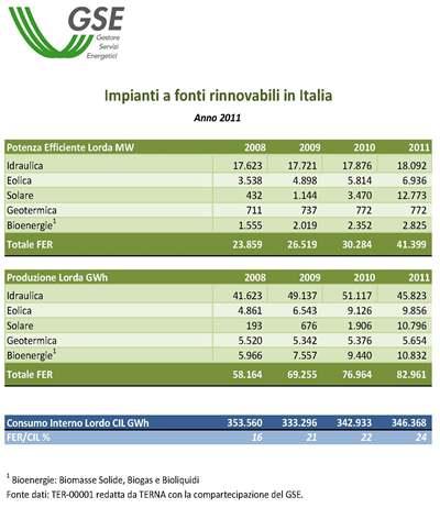 Elettricita da fonti rinnovabili 2011 Quinto Conto Energia, Prestigiacomo: No a posizioni di vantaggio, sì alla grid parity