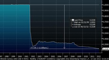 crollo-valore-pesos-argentino-2002 svalutazione,argentina,grecia,euro