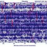 Oturere, Tongariro, New Zealand 24 hours seismogram at 20:35 local NZ time