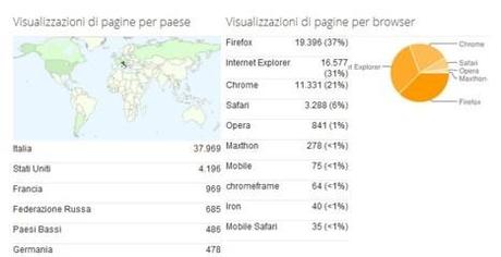 Quale e' il browser piu' utilizzato in Italia