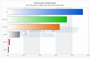 Quale e' il browser piu' utilizzato in Italia