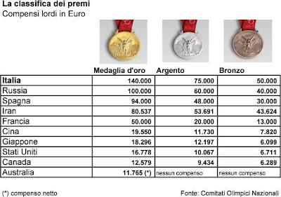 Medaglie olimpiche e bonus economici: quali sono i compensi per gli atleti che vincono oro, argento o bronzo?