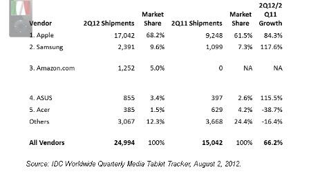 Apple guida il mercato globale PC con il 19% share