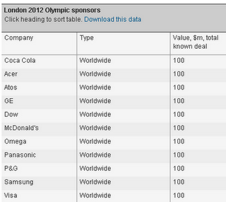 Sponsor e Olimpiadi: il ruolo della pubblicità nei Giochi Olimpici