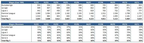 Deloitte Football Money League Salaries Deloitte Annual Review of Football Finance 2012, qualche numero in più