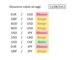 Situazione delle principali valute in questo fine settimana.