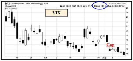S&P; 500: attenzione al Vix