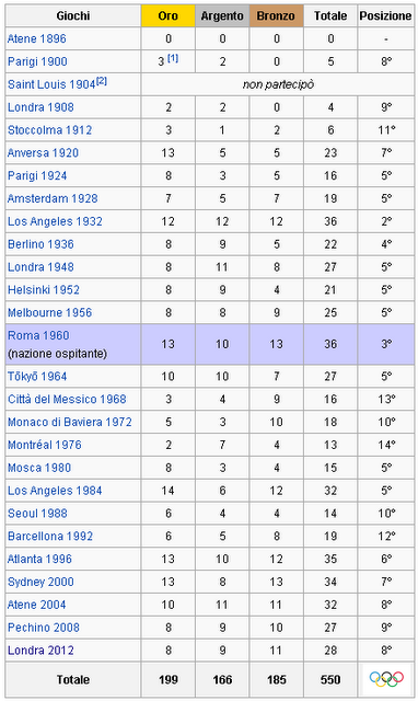 Tutte le medaglie dell'Italia alle Olimpiadi di Londra 2012