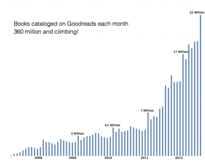 Goodreads e i suoi 10 milioni di utenti