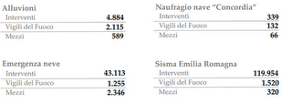 Rapporto 2011-2012 dal Viminale: un anno di attività del Ministero dell'Interno